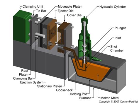 die casting metal fabrication|die casting step by process.